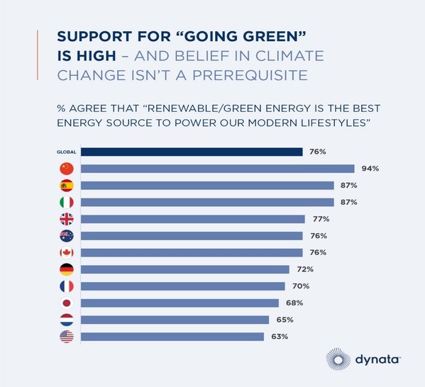 New Dynata Global Consumer Trends Report Reveals that the Leader of the Green Economy Will Lead the World