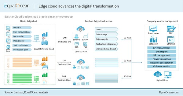 EqualOcean: Edge cloud advances the digital transformation