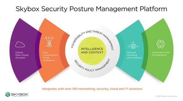 The Skybox Security Posture Management Platform is the only solution that analyzes and validates network, cloud, and security configurations together to proactively gain full context, understand the attack surface, and remediate threats faster.