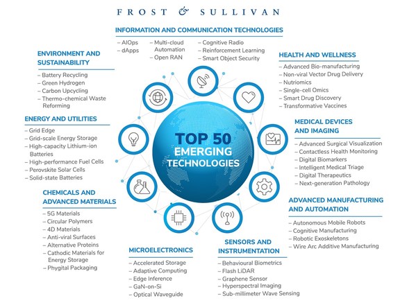 Frost & Sullivan Reveals the 50 Game-changing Technologies Transforming the Future