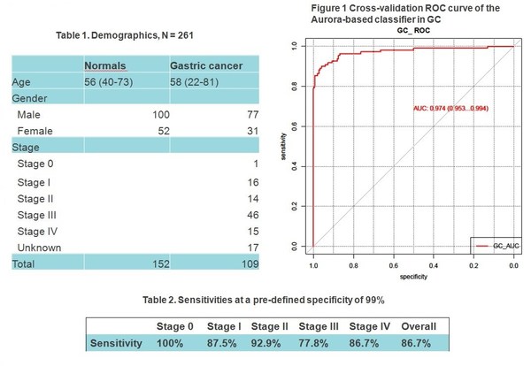 基准医疗AURORA 2.0在胃癌早筛中的研究成果