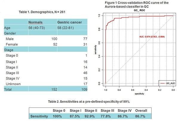 AURORA 2.0 Performance in Gastric Cancer