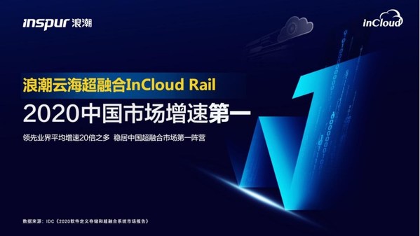 浪潮云海超融合InCloud Rail增速第一   夺冠中国市场