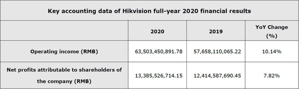 海康威視2020年全年財報