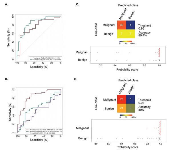 Figure 4. PulmoSeek performance compared to Mayo Clinic/VA model in 6-20mm nodule sizes.