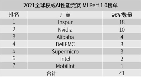 全球权威AI性能竞赛MLPerf最新榜单：浪潮18项冠军，占近半壁江山