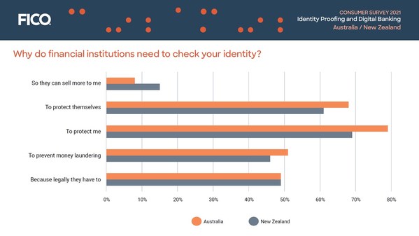 Consumer Survey Australia: Why do financial institutions need to check your identity? (PRNewsFoto/FICO)