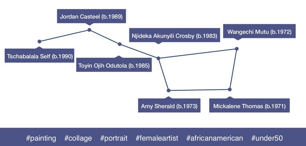 Emergence of a constellation of female artists © Artprice.com