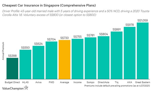 Budget Direct: Singapore's Cheapest Comprehensive Car Insurance 2021, According to Independent Study