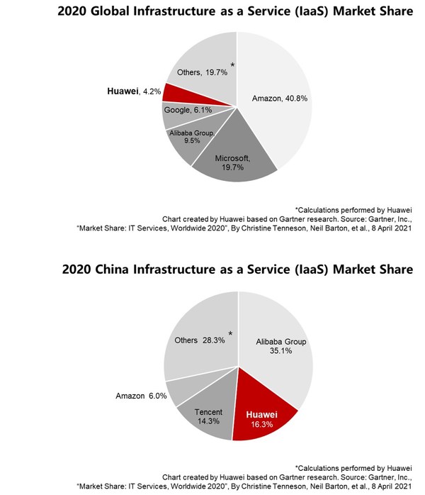 Thị phần IaaS của Huawei xếp thứ 2 tại Trung Quốc và nằm trong top 5 trên thị trường toàn cầu