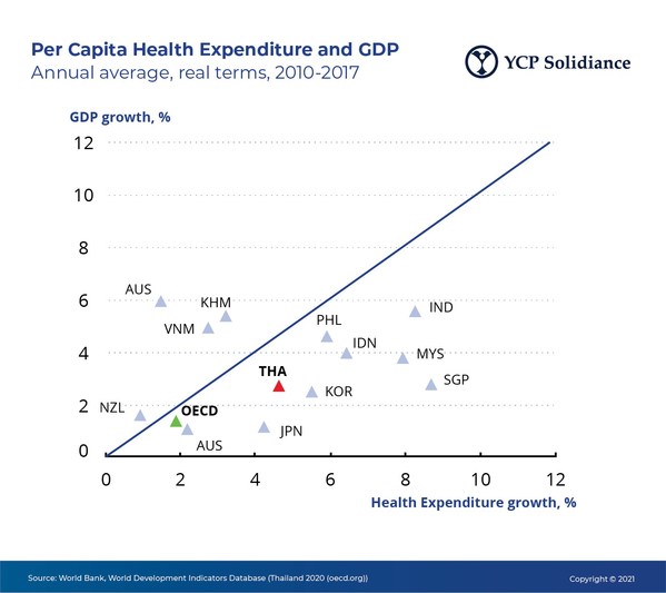 Per Capita Health Expenditure and GDP, Annual Average, 2010-2017