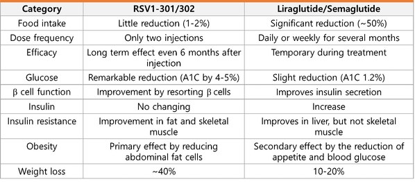 RosVivo的新型miRNA治療方案RSV1-301與市面上的糖尿病藥物對比
