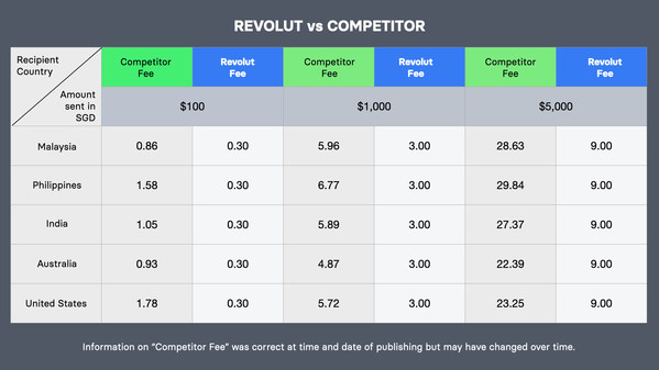 Fee comparison between Revolut and a competitor
