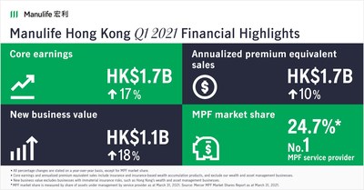 Manulife Hong Kong Reports Double-digit APE Sales Growth In First ...