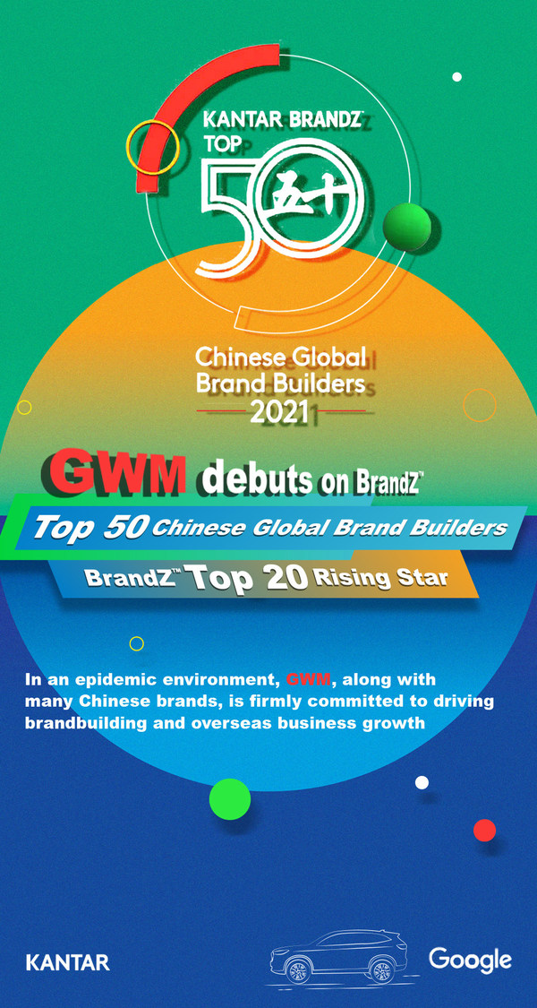 GWM ติดอันดับท็อป 50 แบรนด์จีนระดับโลกประจำปี 2021 จากการจัดอันดับโดย BrandZ™