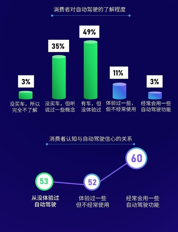 消费者对自动驾驶认知程度越高，信心越强，来源：《中国消费者自动驾驶信心指数调查》