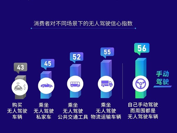 消费者对不同场景下的无人驾驶信心指数，来源：《中国消费者自动驾驶信心指数调查》