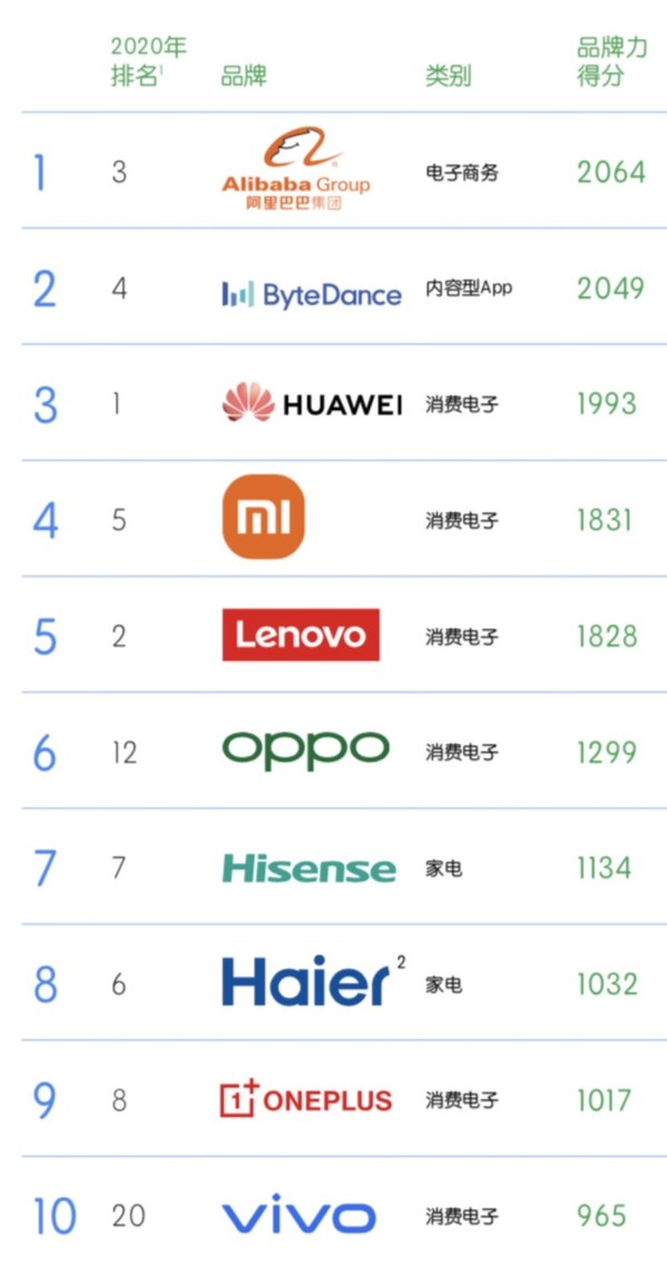 하이센스, BrandZ™ Top 10 Chinese Global Brands 순위에 들어