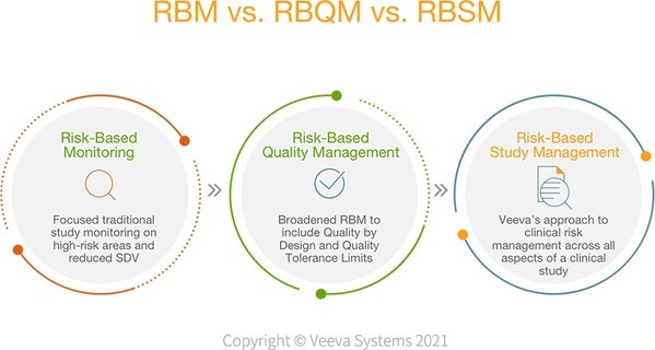 Veeva推出了RBSM (Risk-Based Study Management) 的概念，基于风险的临床试验项目的管理，采纳了关于RACT的标准，关于风险评估和分类工具，通过系统的工具运用到具体的临床试验项目中，以量化的方式了解临床试验项目的风险情况，并且自动化的匹配和推送风险规避的措施，为基于风险的管理提供切实可行的途径。