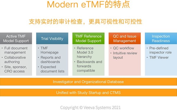 Modern eTMF的特点。Veeva推出的Vault eTMF的主动管理模式，支持实时的审计检查，更具可视性和可控性。