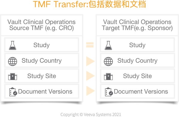 TMF的重要输出在各方的转移。包括CRO和Sponsor之间，试验结束阶段，文档全部完成QC并且归档前需要进行文档的迁移。如果Sponsor之间存在合作，比如文档上市或者退市阶段，也是需要文档转移的。
