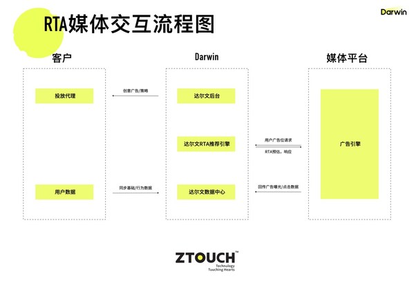 ZTouch 廣告數(shù)智投放平臺(tái)Darwin RTA媒體交互流程圖