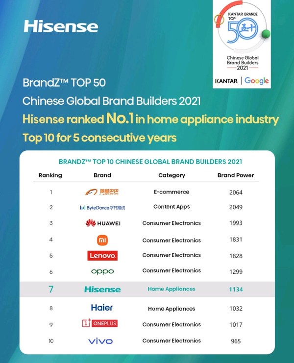 Hisense ติดอันดับ 7 ในรายชื่อ 50 อันดับผู้สร้างแบรนด์จีนระดับโลกประจำปี 2564 จาก BrandZ