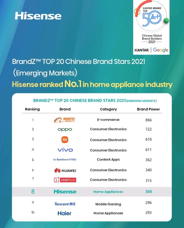 Hisense คว้าอันดับ 8 ในรายชื่อท็อป 20 แบรนด์จีนดาวรุ่งประจำปี 2564 จาก BrandZ