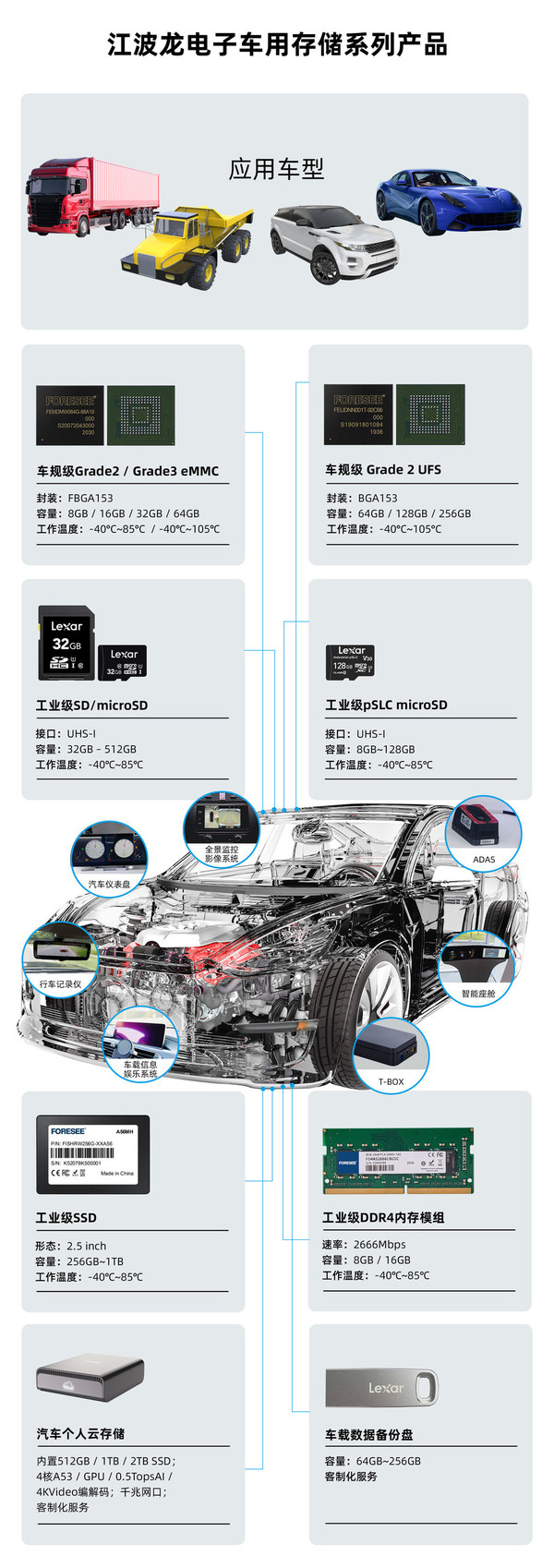 江波龙电子车用存储在智能汽车应用汇演