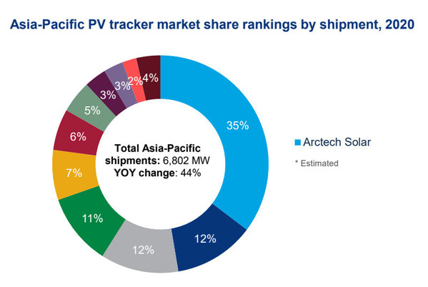 亚太市场光伏跟踪系统出货量排名；数据来源：Wood Mackenzie Power& Renewables