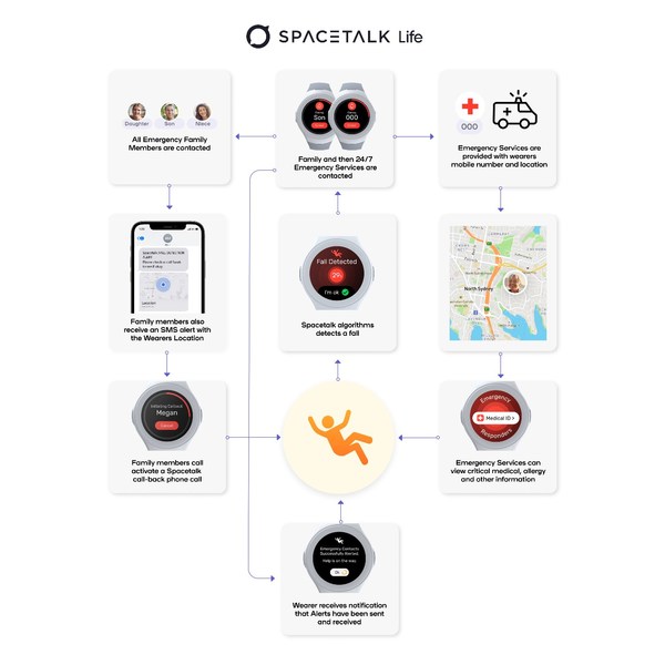 Spacetalk LIFE's Fall Detection technology incorporates breakthrough technology and is a step-change and world-first for devices purpose-built for seniors and people with special needs.