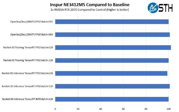浪潮 NE3412M5 相比基准服务器的CPU 和GPU 性能情况