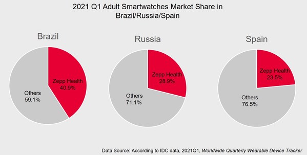 Zepp Health的成人智能手表出货量在巴西、俄罗斯和西班牙排名第一。