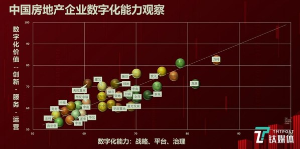 “中国房地产企业数字化能力观察”仪表板