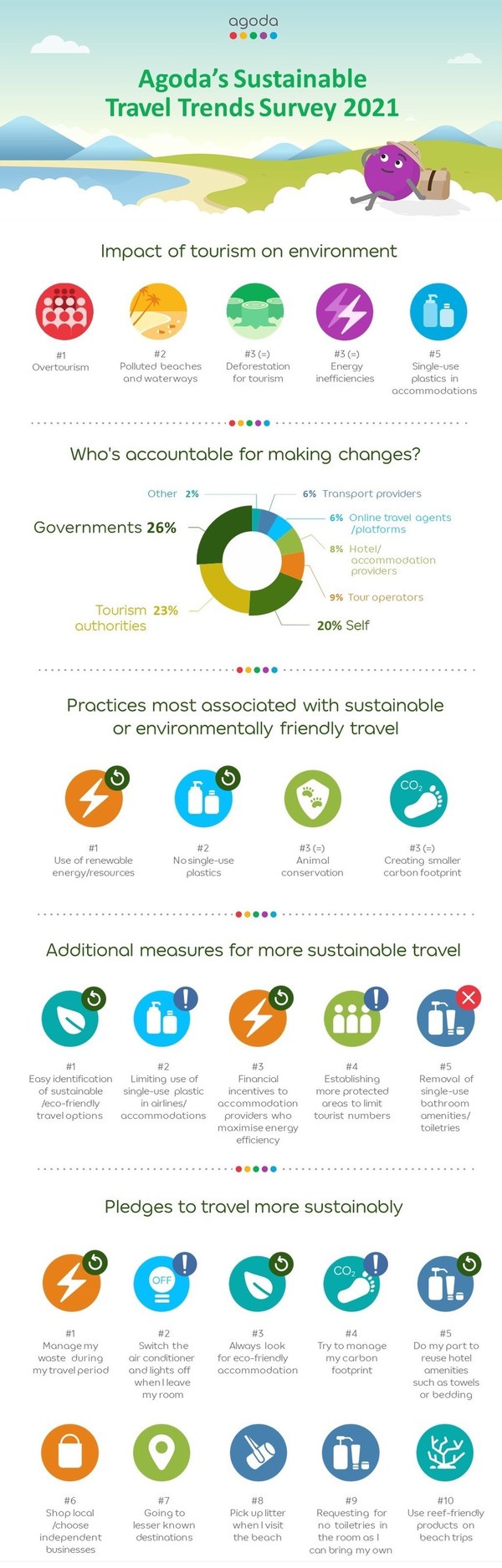 Agoda Sustainable Travel Trends Survey reveals people's top concerns about tourism's impact, and measures to make travel more sustainable