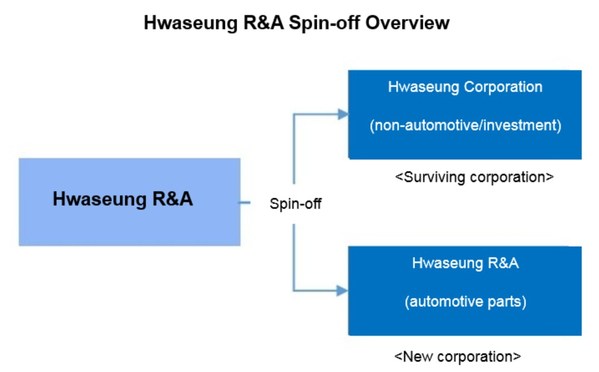 Hwaseung Corporation to Play Key Roles after Completing Restructuring