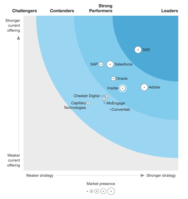 Insider among the top 5 vendors on the Forrester Wave