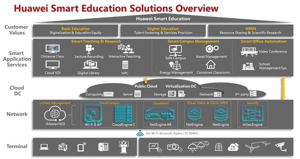 Huawei Smart Education Solutions Overview