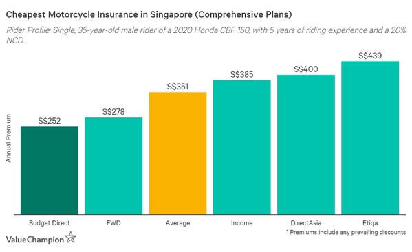 Budget Direct Insurance offers Singapore's Cheapest Comprehensive Motorcycle Insurance for Safe Riders 2021, according to an independent consumer research study