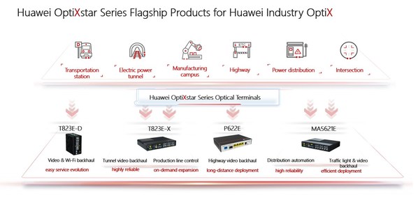 Huawei OptiXstar Series Flagship Products for Huawei Industry OptiX