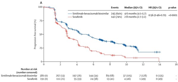Study Results of Sintilimab in Combination with Bevacizumab Biosimilar IBI305 for the First-Line Treatment of Hepatocellular Carcinoma Published in The Lancet Oncology