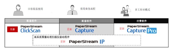 富士通扫描仪PaperStream系列软件喜迎新成员