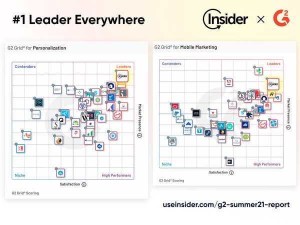 Insider ranked #1 on G2 Summer'21 Report for Mobile Marketing and Personalization