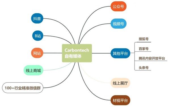 Carbontech自媒体