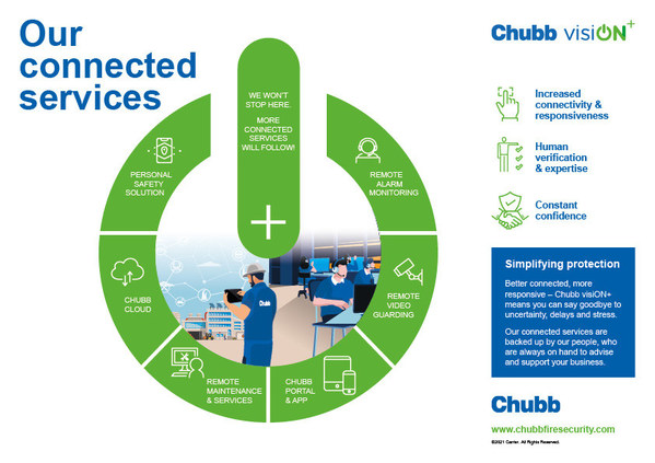 With visiON+, Chubb is changing how protection is managed, using valuable data analytics to remotely take the right actions at the right time, maintaining full protection.