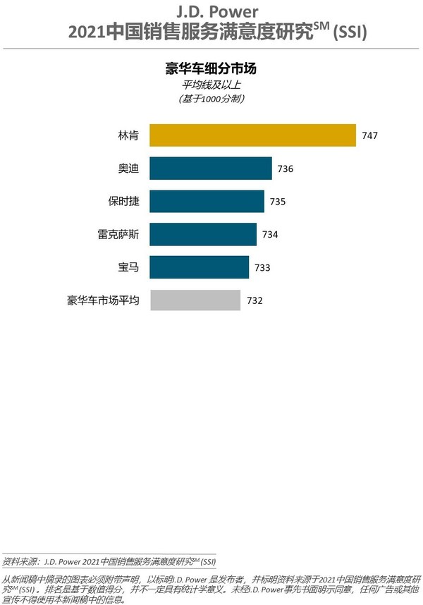 2021中国销售服务满意度研究（SSI）豪华车细分市场排名