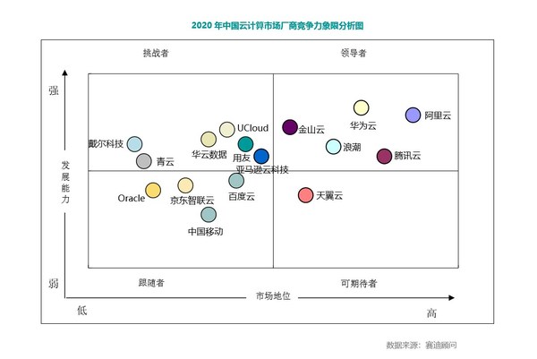 浪潮进入中国云计算市场竞争力领导者象限，位列第四