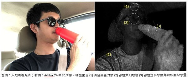 左图：人眼可视照片；右图：Artilux SWIR 3D成像，明显呈现 (1) 清楚黑色对象 (2) 穿透太阳眼镜 (3) 穿透塑料水瓶并辨识剩余水量
