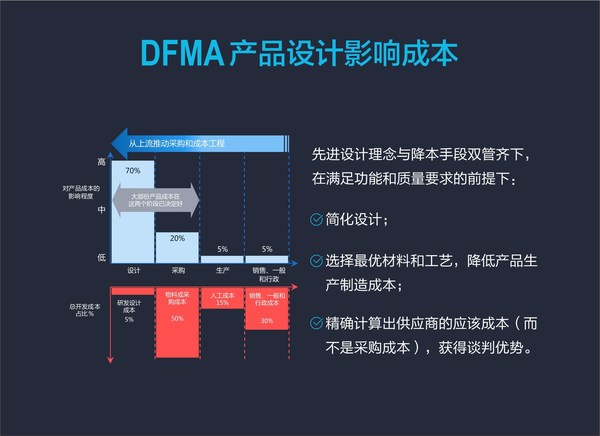 DFMA设计降本服务原理