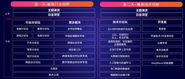 2021年亚马逊云科技中国峰会上海站日程